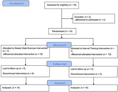 High Intensity Interval Training Leads to Similar Inflammatory Activation as Seen With Traditional Training in Chronic Heart Failure